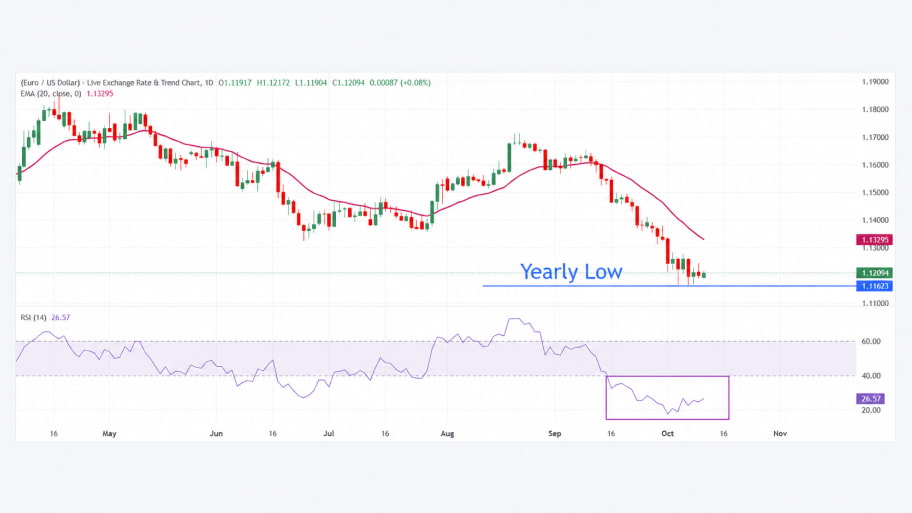 تحلیل تکنیکال نمودار EUR/USD