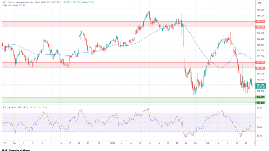 تحلیل تکنیکال نمودار USD/JPY