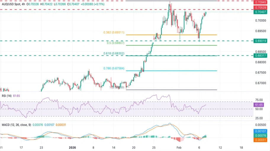 تحلیل تکنیکال نمودار AUD/USD
