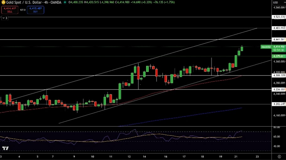 تحلیل تکنیکال نمودار طلا