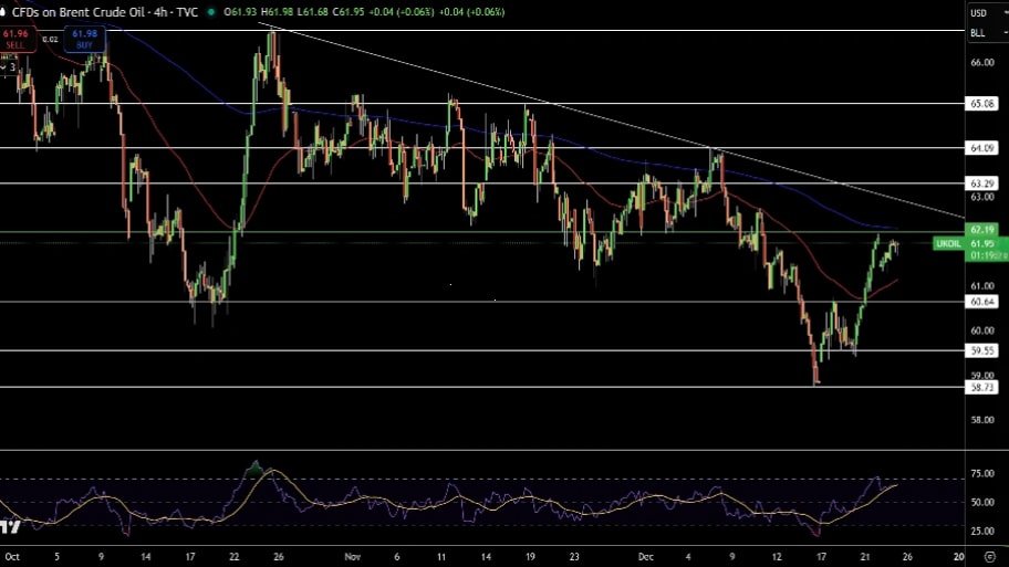تحلیل تکنیکال نمودار نفت خام