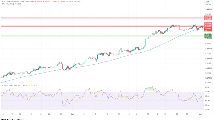 تحلیل تکنیکال نمودار USD/CAD