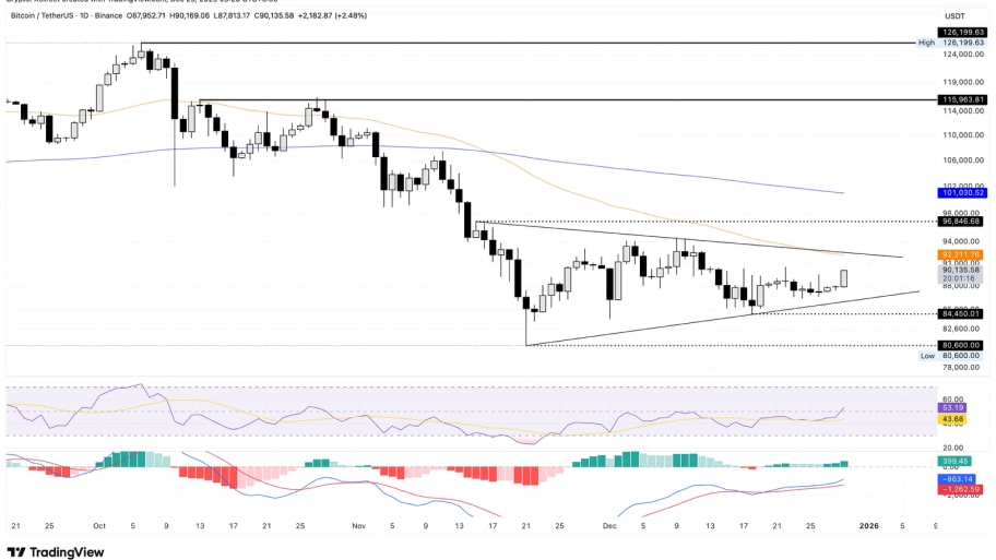 تحلیل تکنیکال نمودار بیت کوین