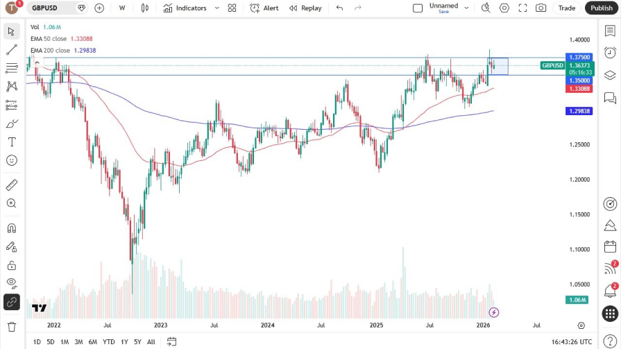 تحلیل تکنیکال نمودار USD/GBP