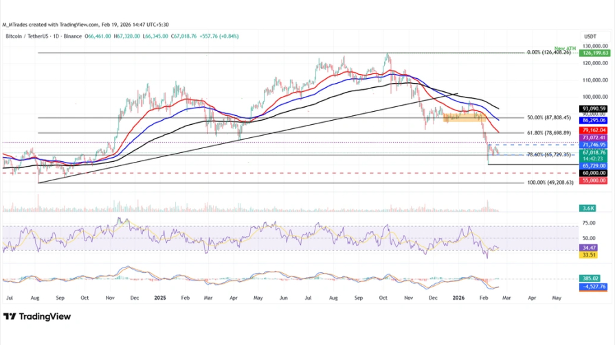 تحلیل تکنیکال نمودار روزانه بیت کوین