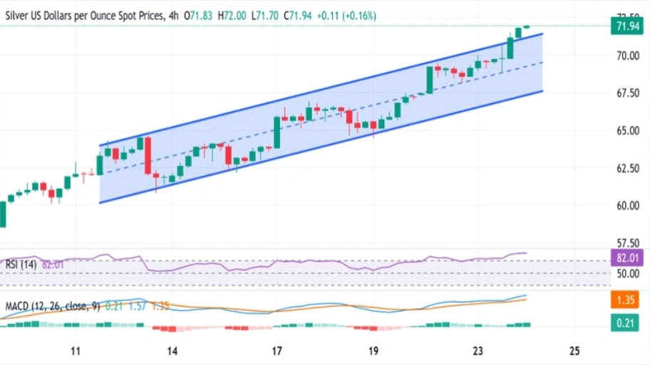 تحلیل تکنیکال نمودار نقره