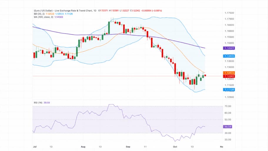 تحلیل تکنیکال نمودار جفت ارز EUR/USD