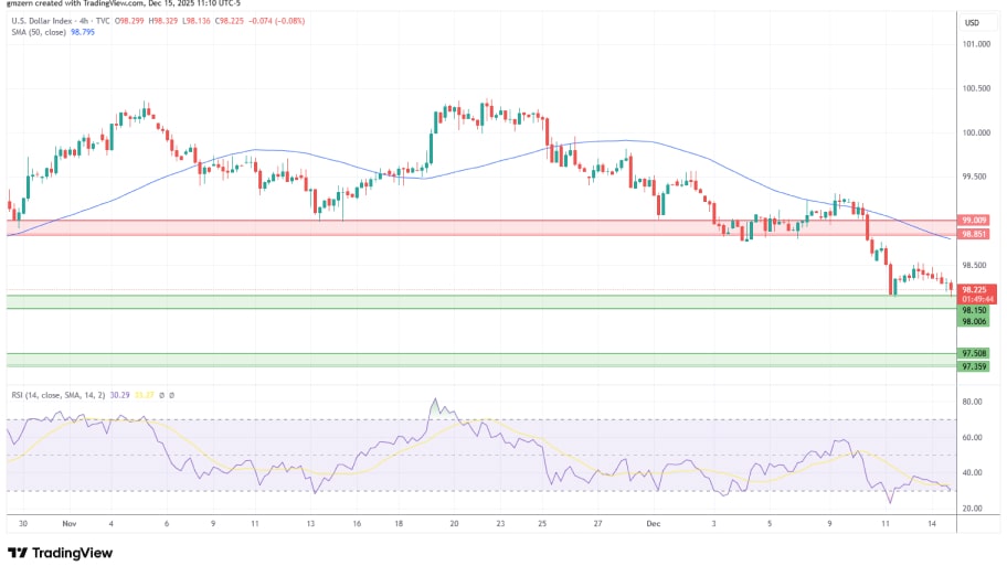 تحلیل تکنیکال نمودار شاخص دلار