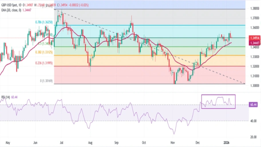 تحلیل تکنیکال نمودار GBP/USD