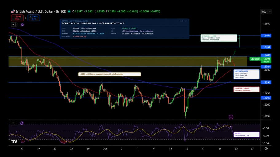 تحلیل تکنیکال نمودار GBP/USD