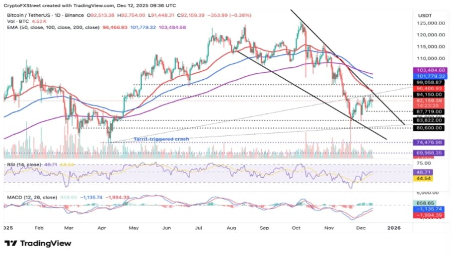 تحلیل تکنیکال نمودار بیت کوین