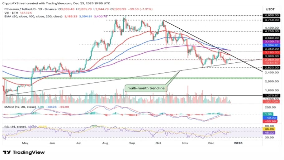 تحلیل تکنیکال نمودار اتریوم