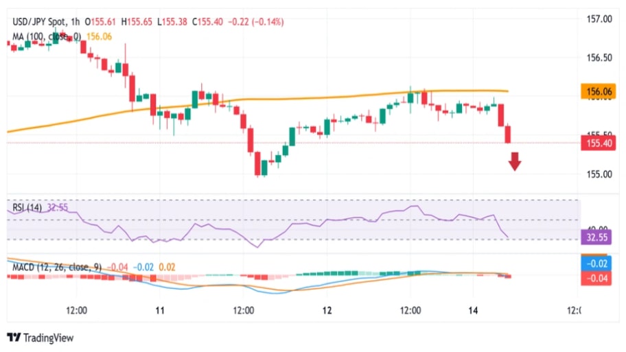 تحلیل تکنیکال نمودارAUD/USD