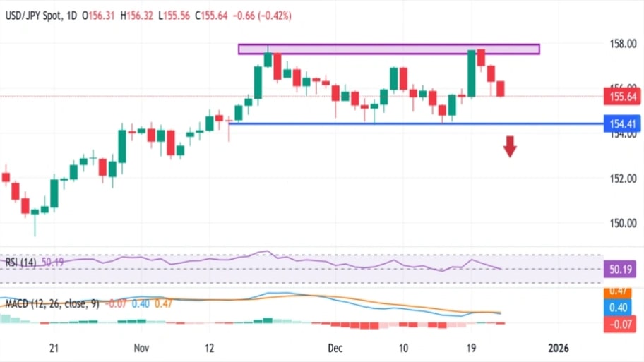 تحلیل تکنیکال نمودار USD/JPY