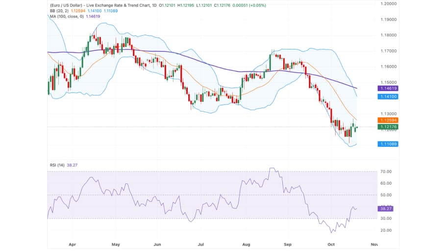تحلیل تکنیکال نمودار جفت ارز EUR/USD