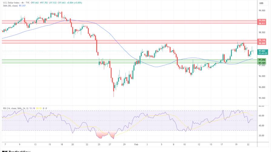 تحلیل تکنیکال نمودار روزانه شاخص دلار