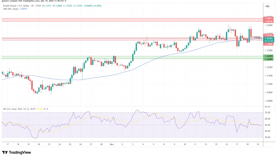 تحلیل تکنیکال نمودار GBP/USD