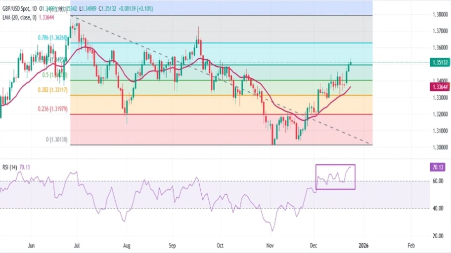 تحلیل تکنیکال نمودار GBP/USD