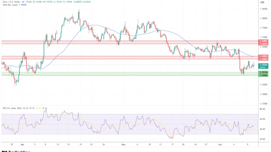 تحلیل تکنیکال نمودار EUR/USD