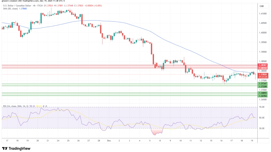 تحلیل تکنیکال نمودارUSD/CAD
