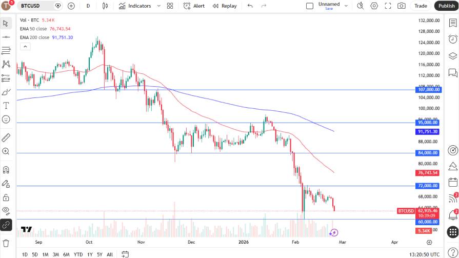 تحلیل تکنیکال نمودار روزانه بیت کوین