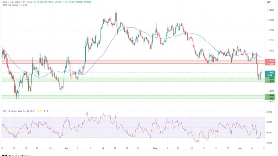 تحلیل تکنیکال نمودار 4 ساعته EUR/USD