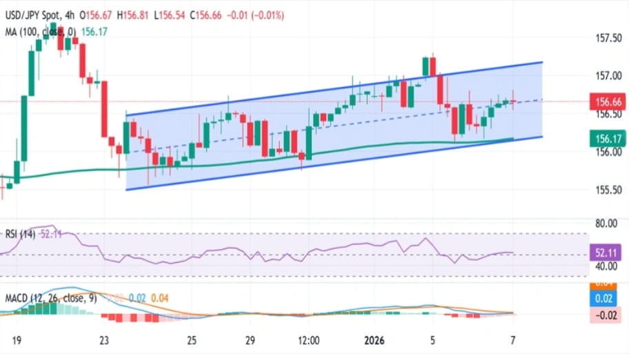 تحلیل تکنیکال نمودارUSD/JPY