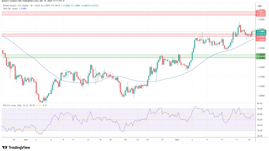 تحلیل تکنیکال نمودار GBP/USD