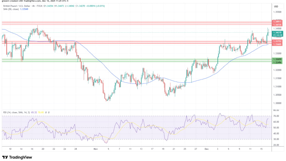 تحلیل تکنیکال نمودار GBP/USD