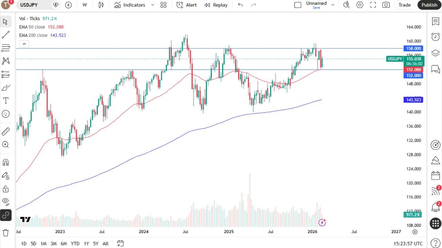  تحلیل تکنیکال نمودار USD/JPY