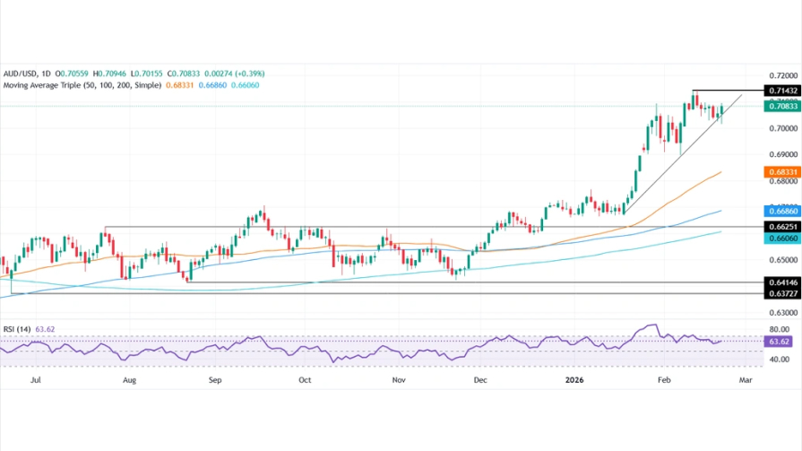 تحلیل تکنیکال نمودار AUD/USD