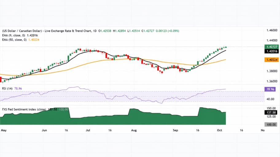 تحلیل تکنیکال نمودار  USD/CAD
