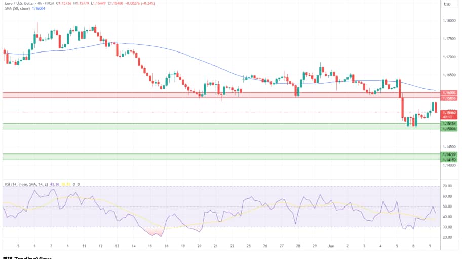 تحلیل تکنیکال نمودار EUR/USD