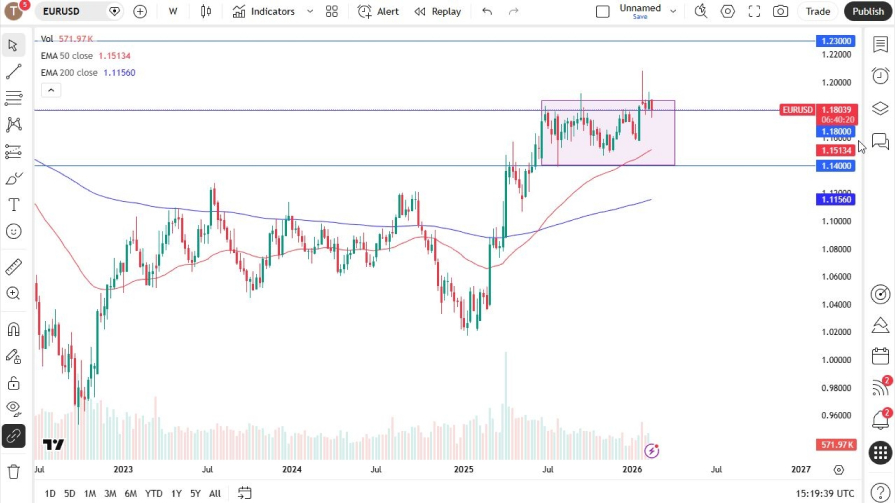 تحلیل تکنیکال نمودار EUR/USD