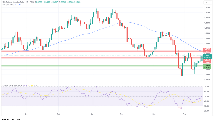 تحلیل تکنیکال نمودار روزانه USD/CAD