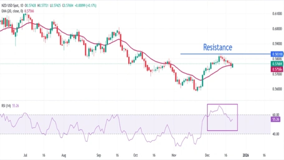 تحلیل تکنیکال نمودار NZD/USD