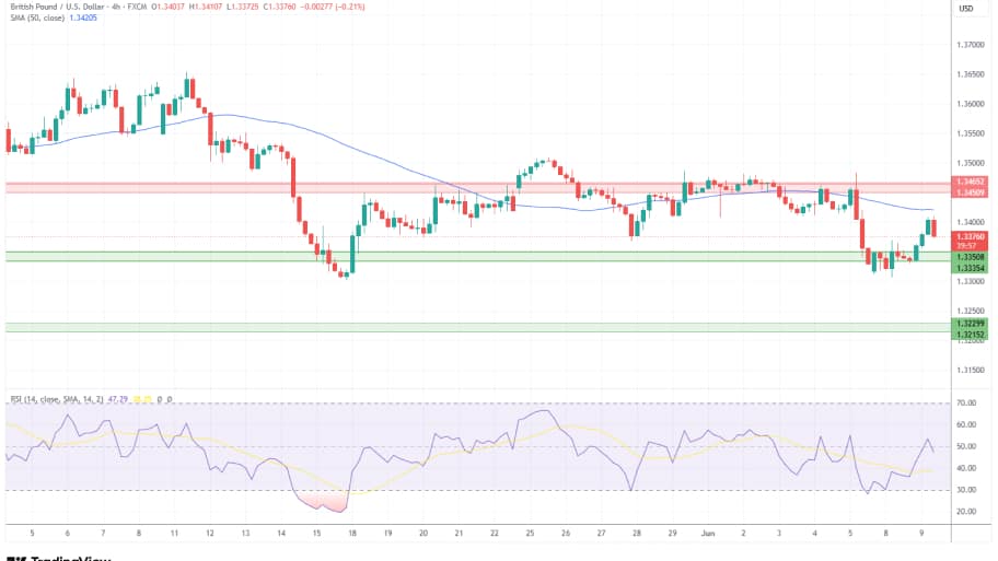 تحلیل تکنیکال نمودار GBP/USD