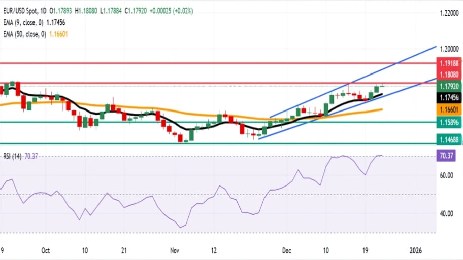 تحلیل تکنیکال نمودار EUR/USD