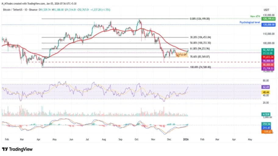 تحلیل تکنیکال نمودار بیت کوین