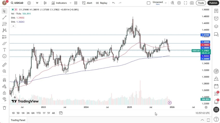 تحلیل تکنیکال نمودارUSD/CAD