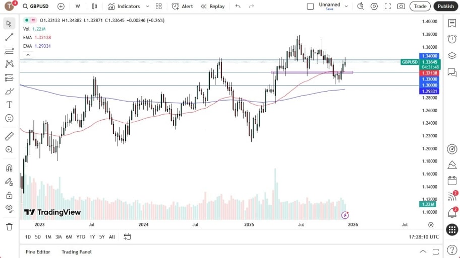 تحلیل تکنیکال نمودار GBP/USD