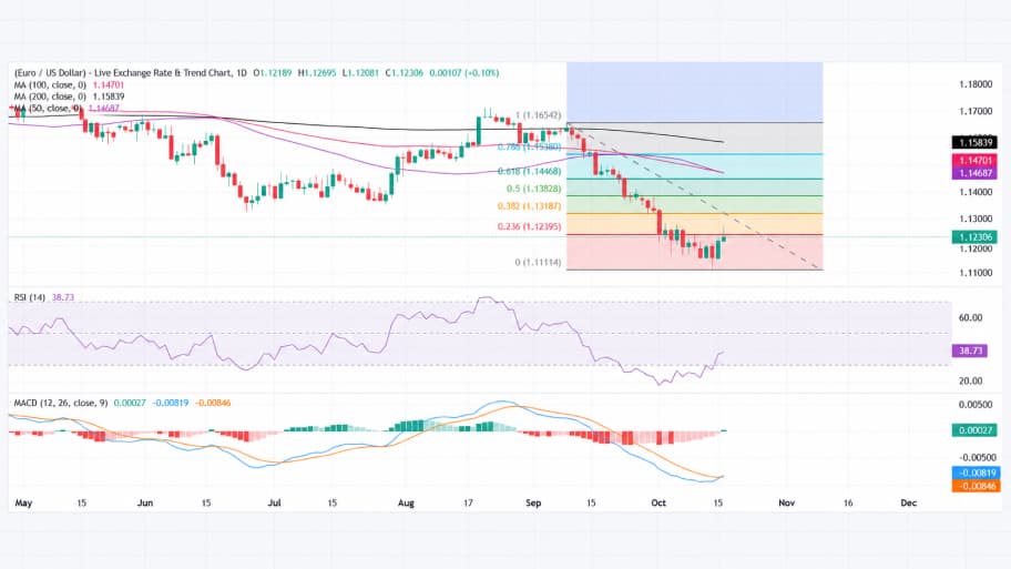 تحلیل تکنیکال نمودار EUR/USD