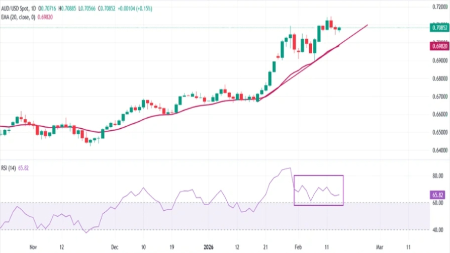 نمودار روزانه AUD/USD