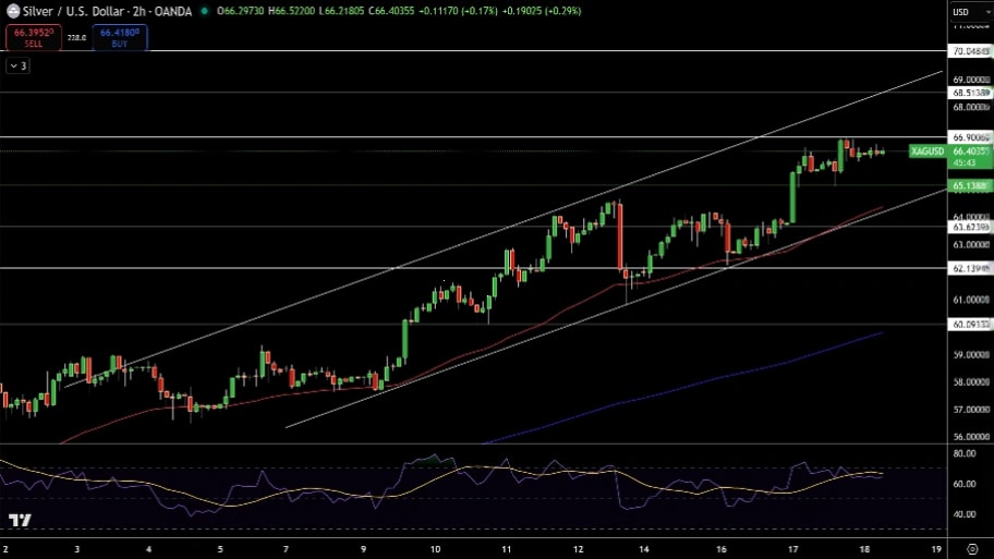 تحلیل تکنیکال نمودار نقره