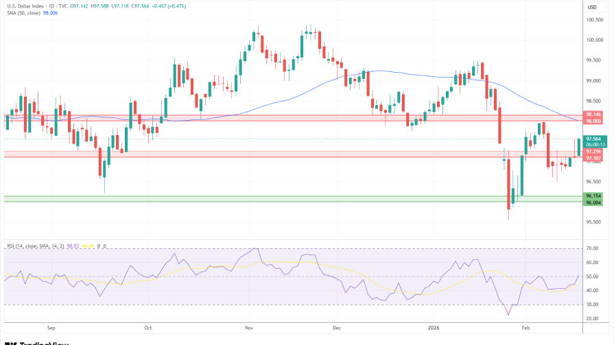 تحلیل تکنیکال نمودار روزانه شاخص دلارر