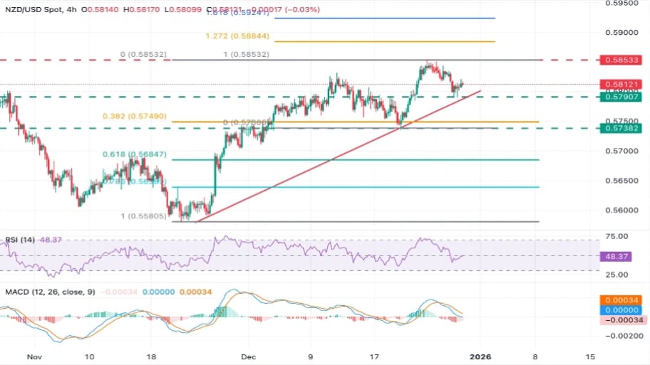 تحلیل تکنیکال نمودارNZD/USD