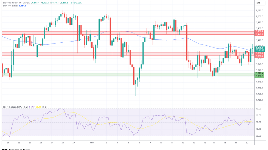 تحلیل تکنیکال نمودار S&P500