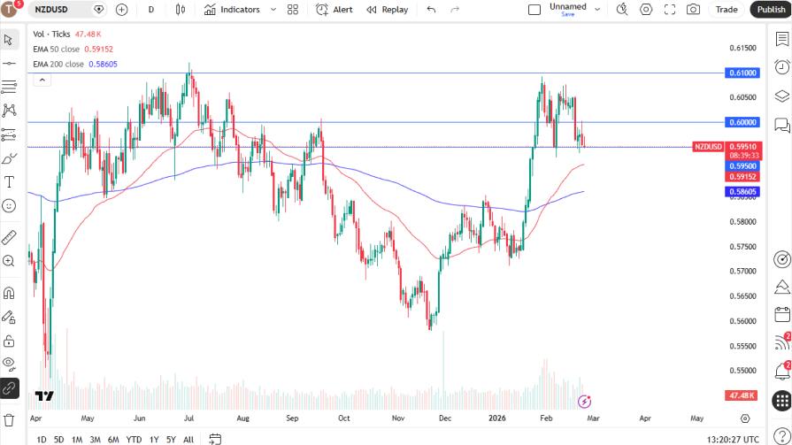 تحلیل تکنیکال نمودار NZD/USD