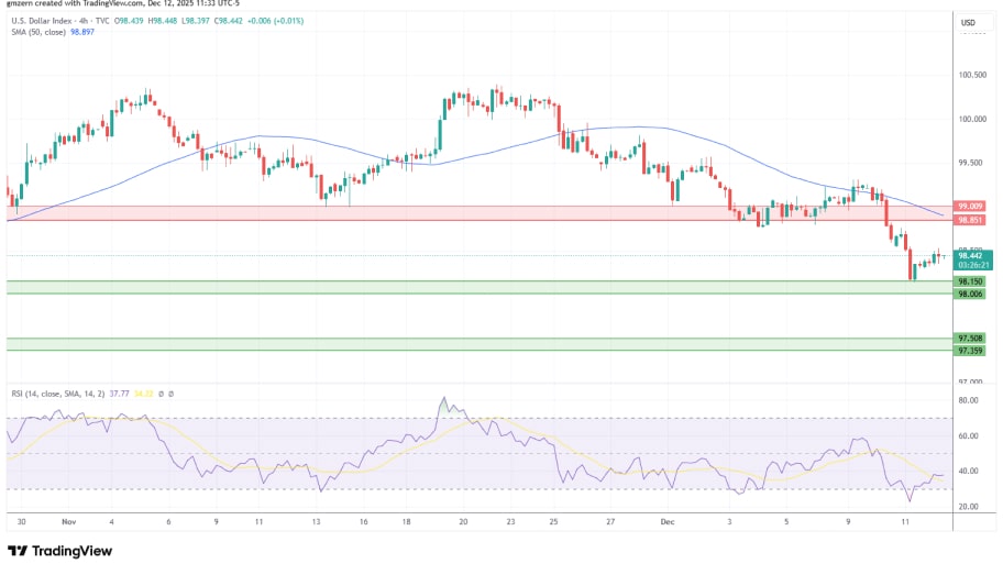 تحلیل تکنیکال نمودار شاخص دلار