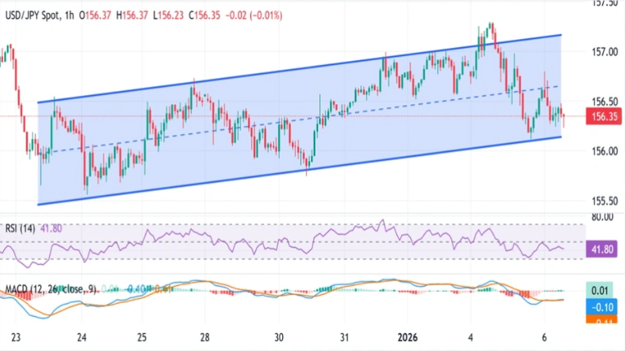 تحلیل تکنیکال نمودار USD/JPY